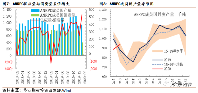 杯胶价格低于弃割线 橡胶是否到了抄底时点?
