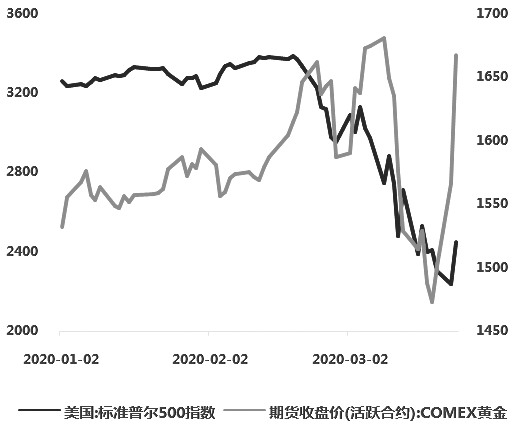 图为标普500指数与COMEX黄金走势对比（2020年年初至今）