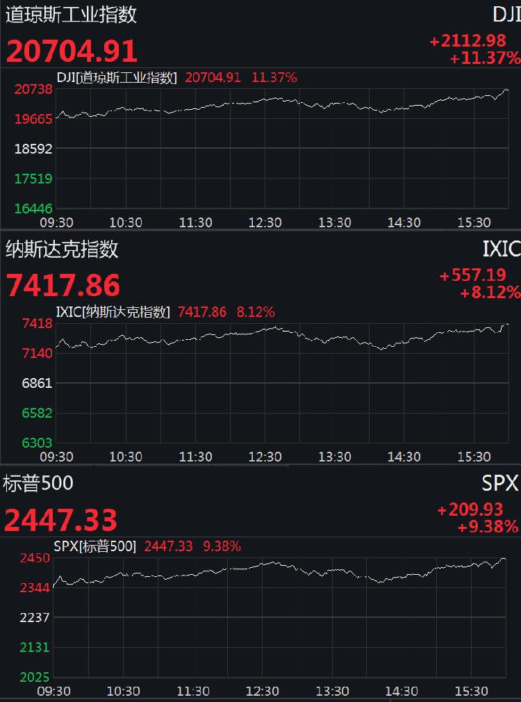 美国最新财政刺激计划临近出台,道指上涨2112.98点,创1933年以来的最大的单日涨幅; 行业宏观 第1张-贝它财经 美国最新财政刺激计划临近出台,道指上涨2112.98点,创1933年以来的最大的单日涨幅; 行业宏观 第1张