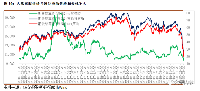 杯胶价格低于弃割线 橡胶是否到了抄底时点?