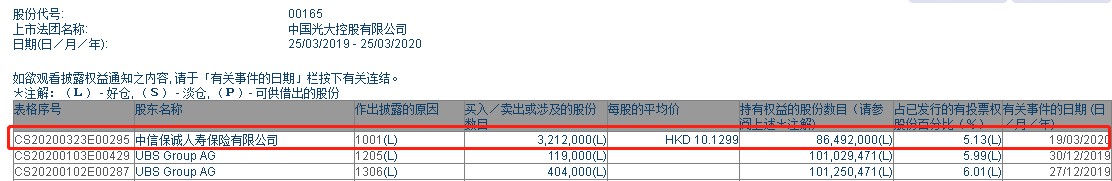 截至今日收盘，中国光大控股涨3.68%，报10.7港元。
