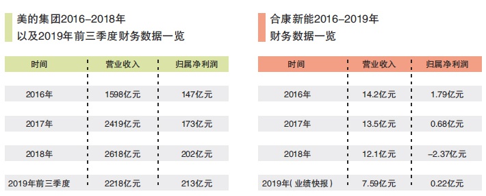 美的集团拓A股版图 拟入主合康新能 