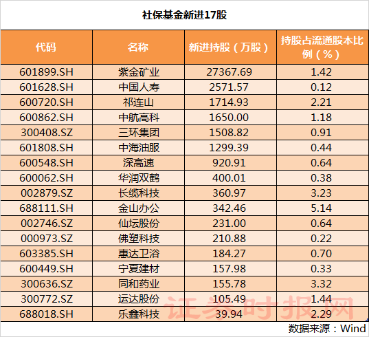 社保基金最新持股名单曝光：新进17股 增持22股