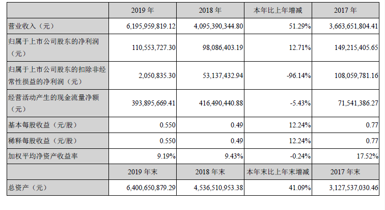 图片来源：同兴达2019年年报截图