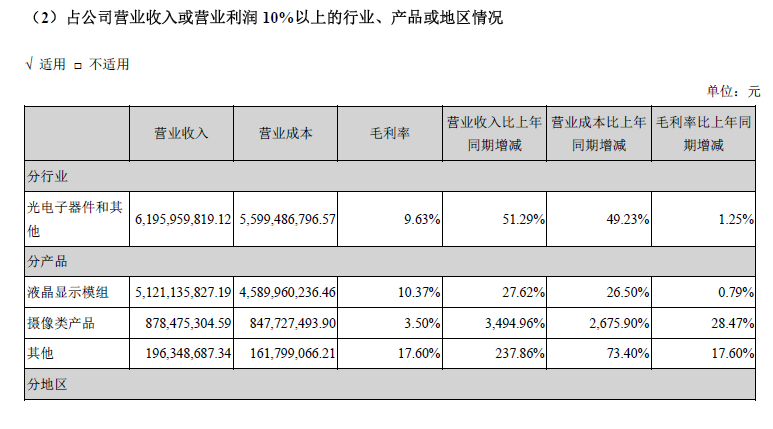 图片来源：同兴达2019年年报截图