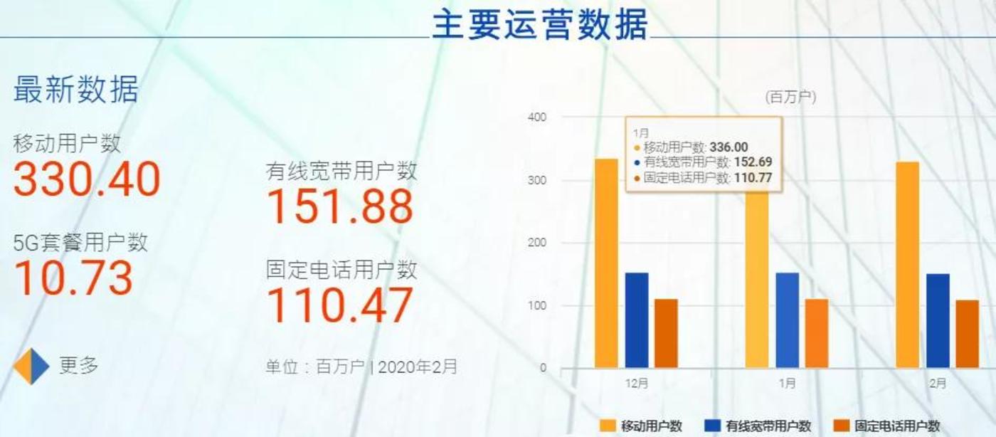 数据来源：中国电信股份有限公司官网