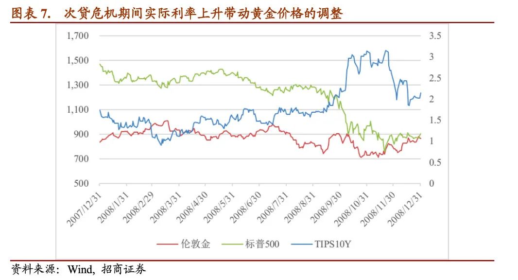 同业论道 | 黄金的避险功能失效了吗？