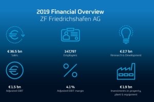 采埃孚公布2019年业绩：凭借新增订单和持续扩大的投资积极面对严峻的市场环境