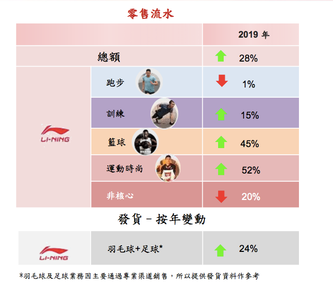 在中国李宁的带动下,变化最直观的就是李宁五大品类中的时尚运动板块.
