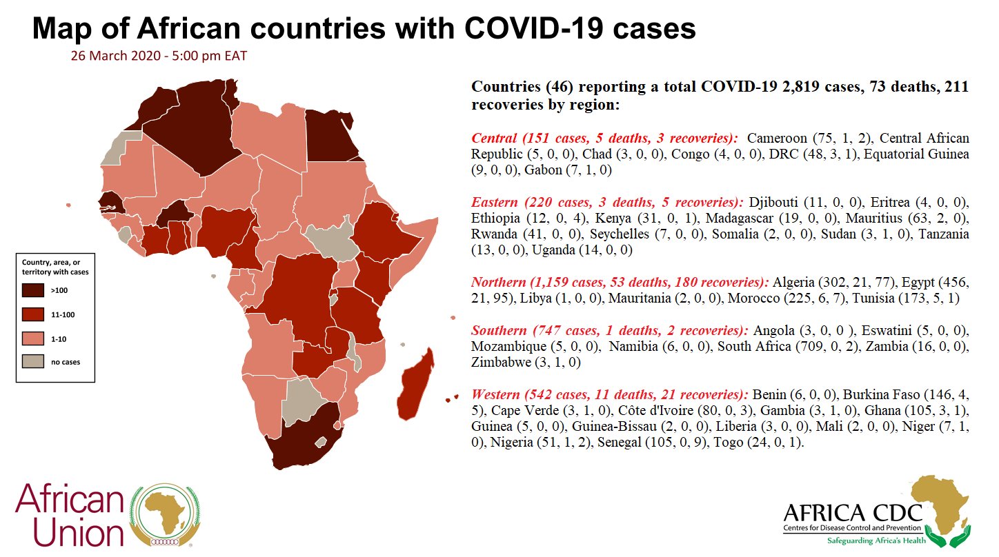非洲确诊新冠肺炎病例增至2819例46个国家现疫情