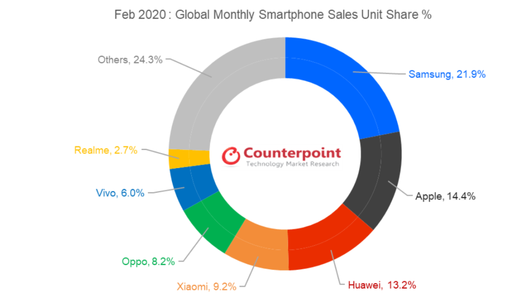 2月全球手机市场份额排名，三星第一、苹果第二、华为远超预期