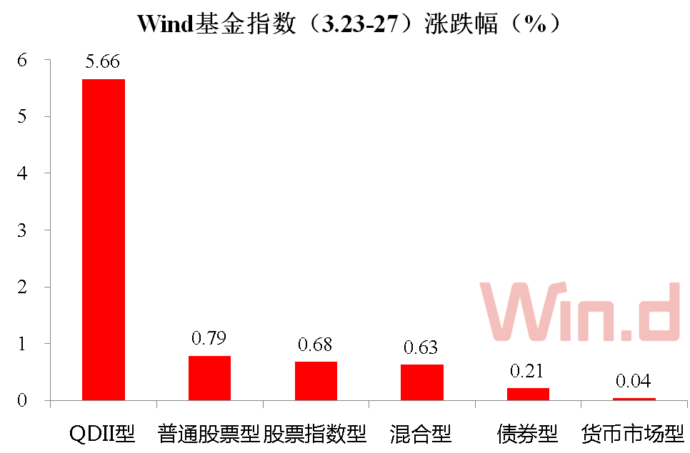 海外疫情暴发，市场反弹能否延续 | 基金周报（3.23-3.27）