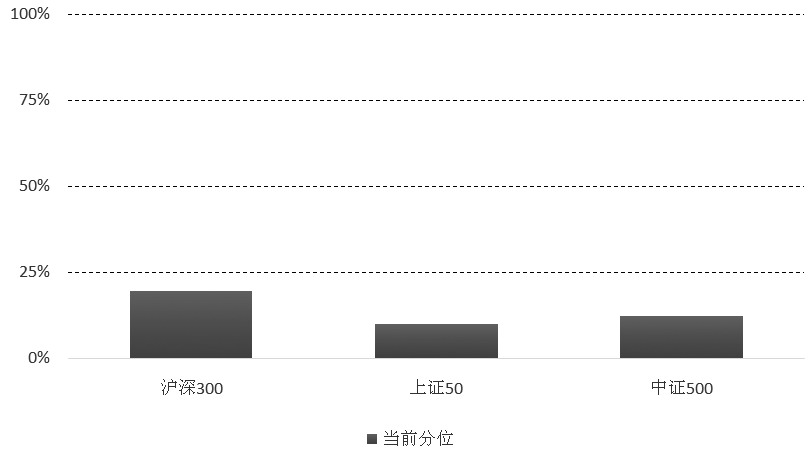 图为目前股指期货标的指数估值分位（自2000年以来）