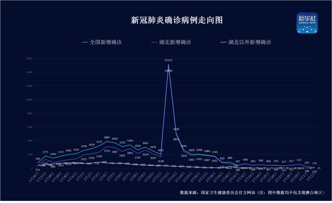 新增确诊病例125例 累计确诊80151例|疫情|新冠肺炎_新浪新闻
