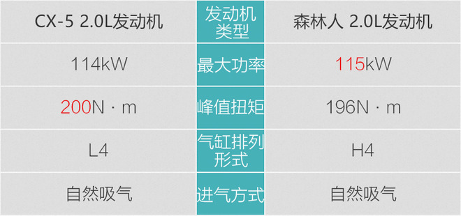 日系个性SUV选购建议 马自达CX-5对比森林人