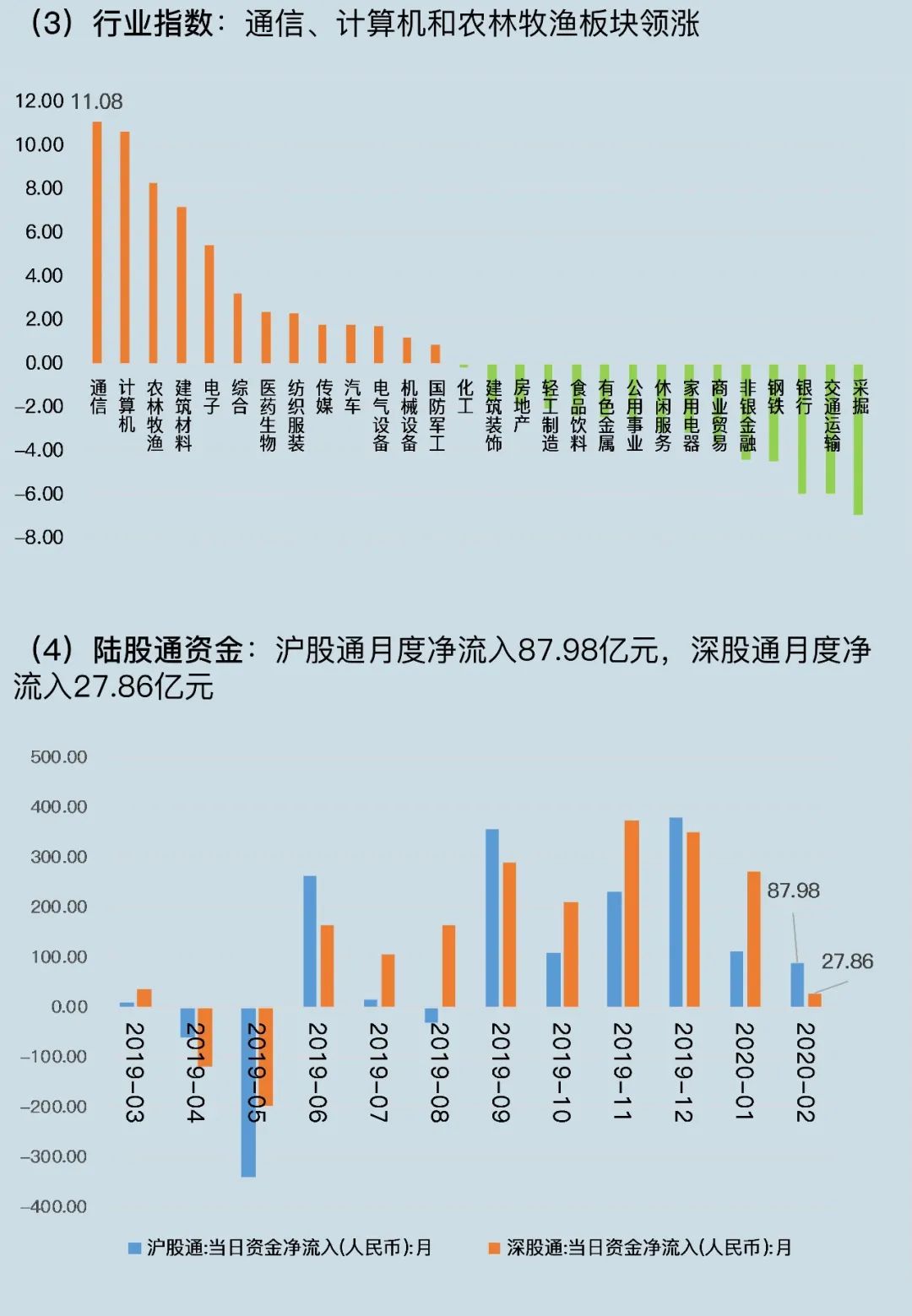 指数月报（2020年2月）：沪指下跌3.23%，北向资金净流入超115亿