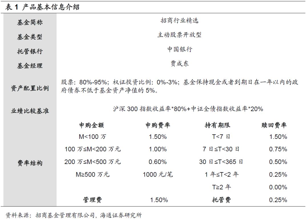 【海通证券基金研究】招商行业精选基金投资价值分析