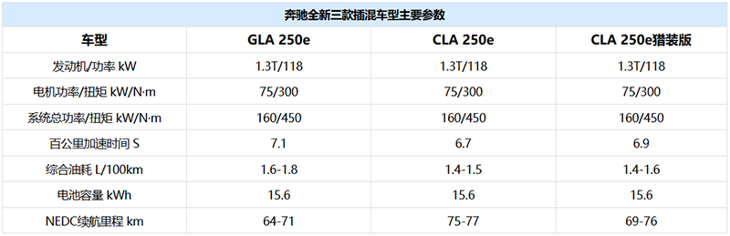 奔驰发布GLA250e等三款A级插混车型，1.3T+电机组合