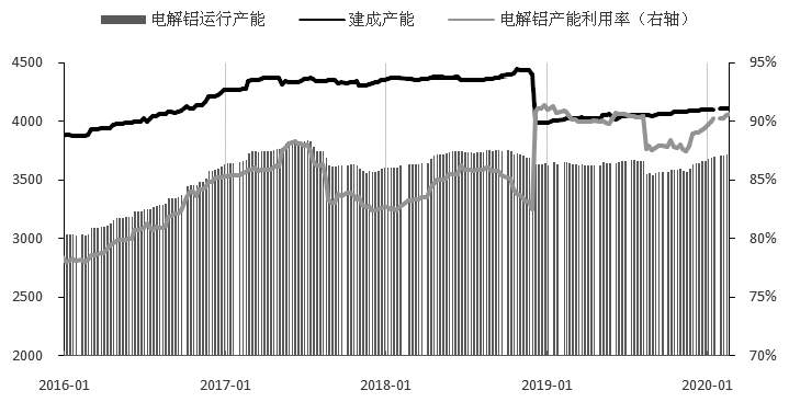 图为去年四季度以来电解铝运行产能不断提高