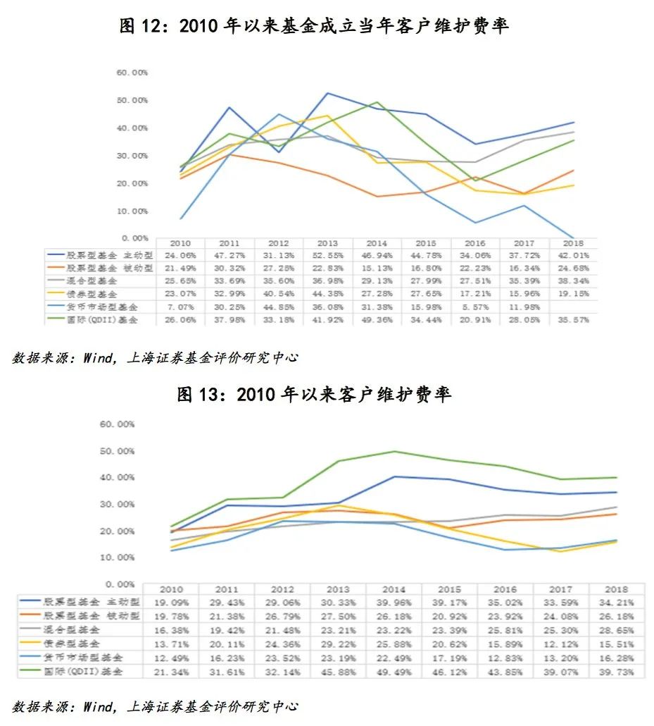 二、基金销售费用相关法规