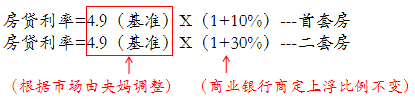 房贷一族：银行给我发短信了，我原来的房贷要转化成了LPR吗?