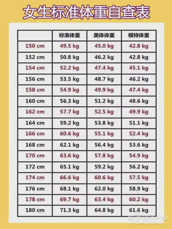 如果按照最简单的标准体重计算男生是用身高厘米数减去105,女生是身高