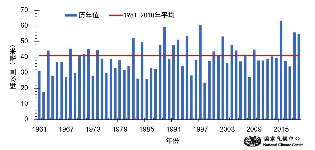  全国冬季降水量历年变化（1961/1962-2019/2020年）。图/国家气候中心