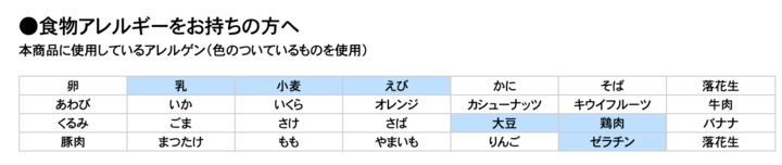 ▲ 防灾食品都清楚的标示了过敏原