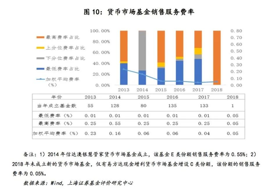 3、客户维护费率