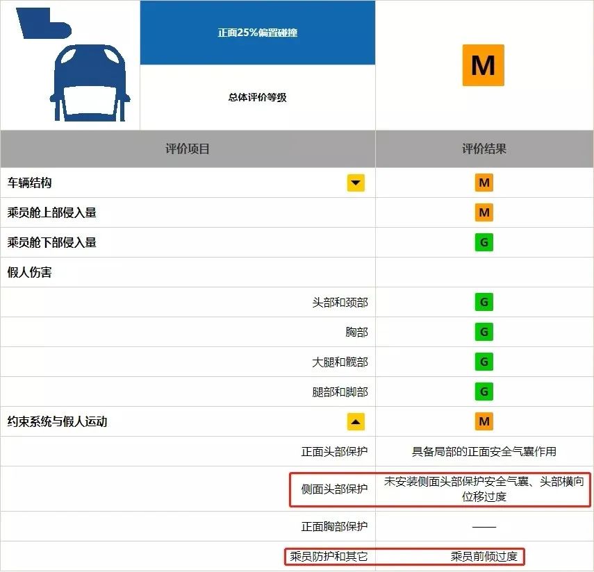 A柱撞折！东风本田思铂睿"中保研"碰撞很难看，和帕萨特有一拼！