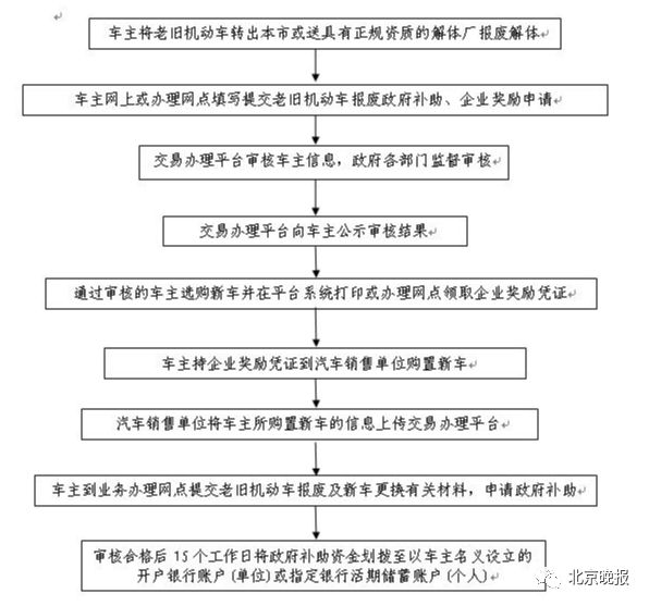 北京鼓励淘汰更新国Ⅲ排放汽油车