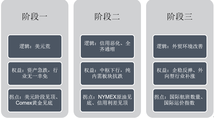 图   :市场节奏推演