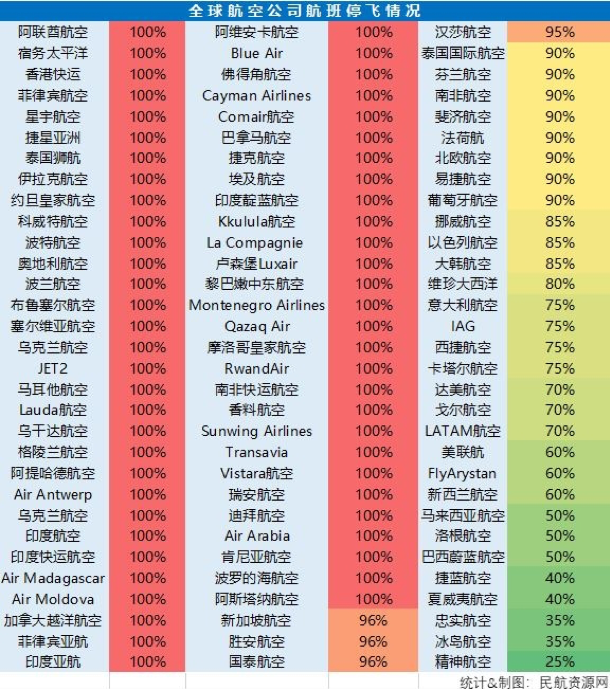  全球航空公司停飞航班数占比（3月26日更新版）