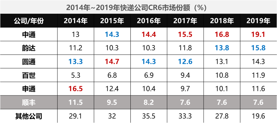 红：市占率第一；蓝：市占率第二；制图：36氪