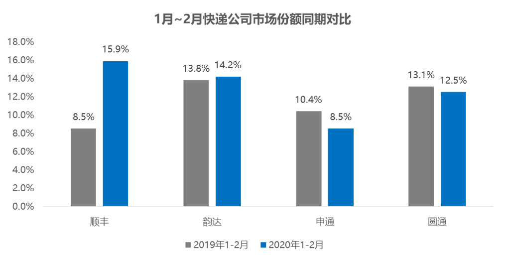 来源：公司公告、国家邮政局 制图：36氪