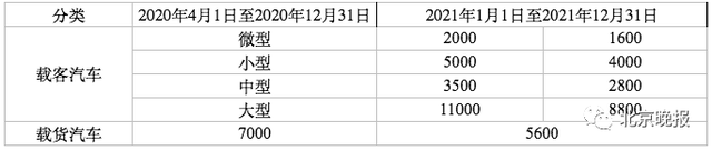 北京鼓励淘汰更新国Ⅲ排放汽油车
