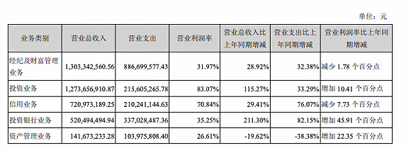 华西证券2019年各项业务营收状况