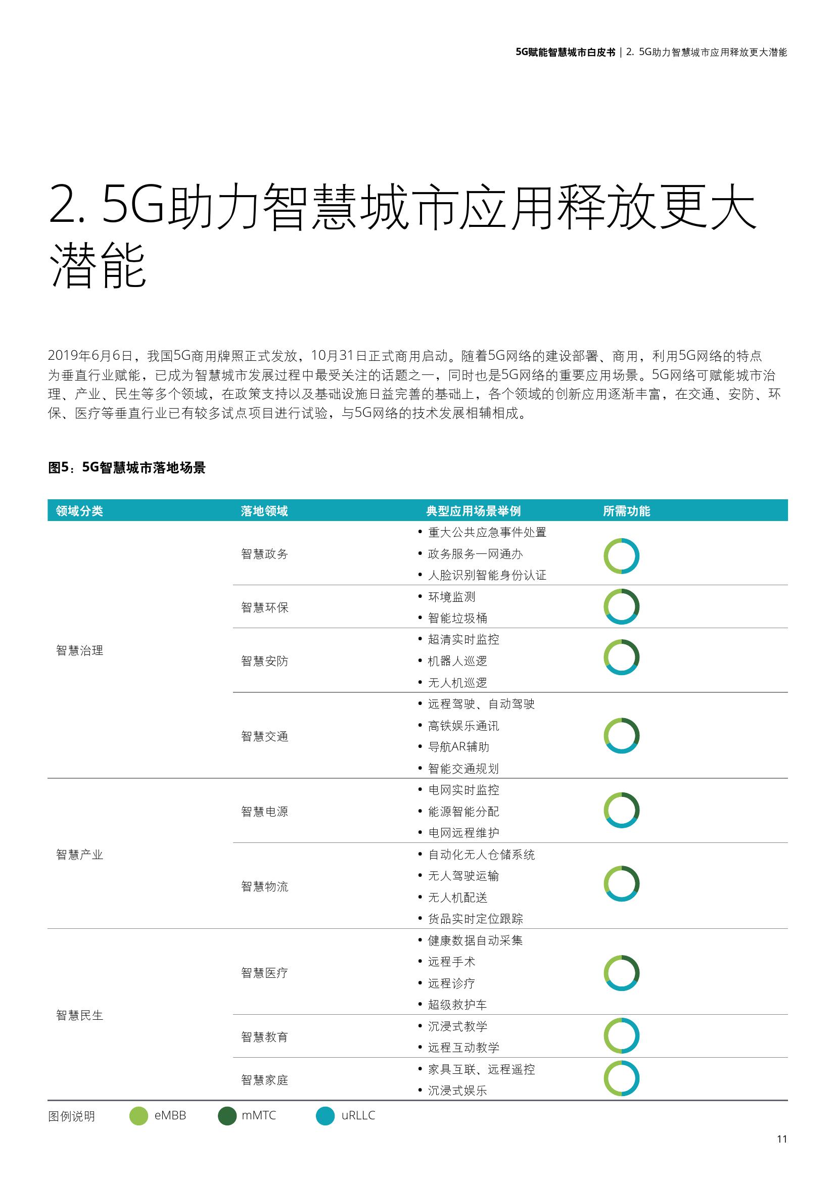 德勤&中国联通：5G赋能智慧城市白皮书