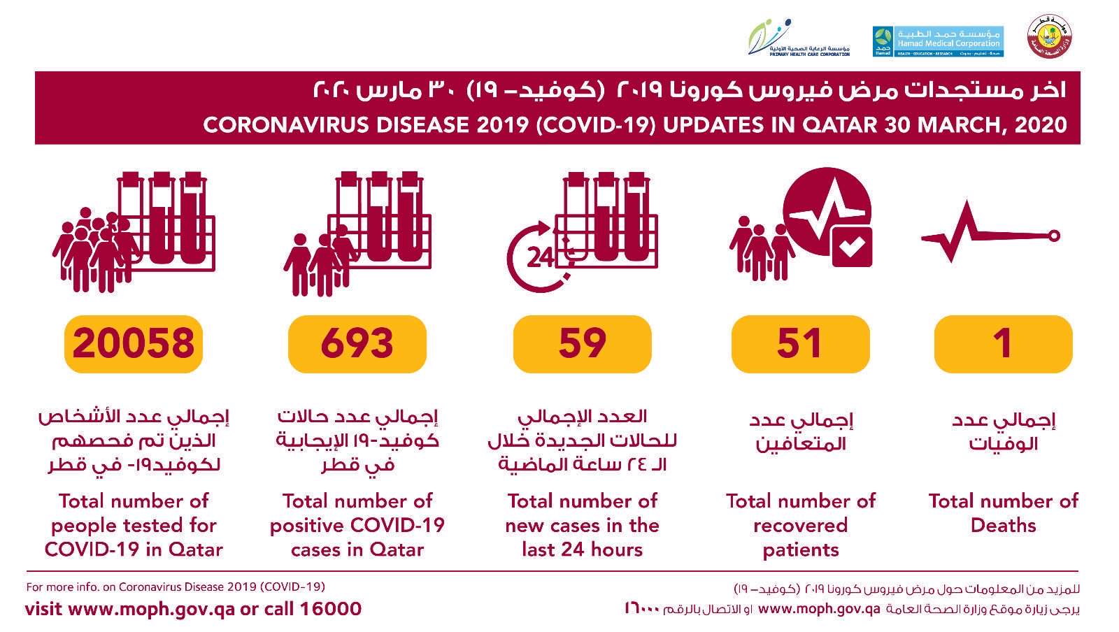 △图片来源：卡塔尔公共卫生部