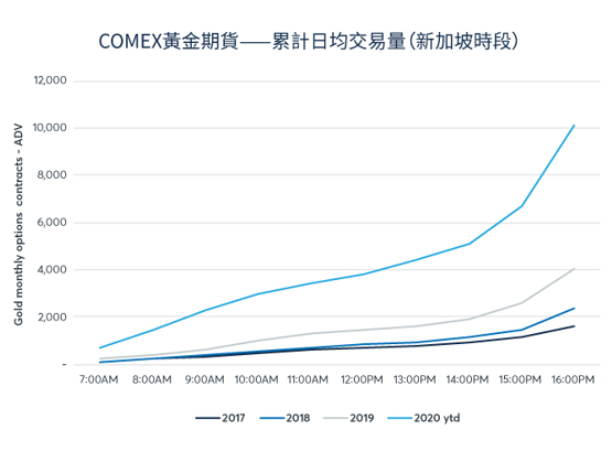 芝商所黄金产品在亚太时段的流动性如何？
