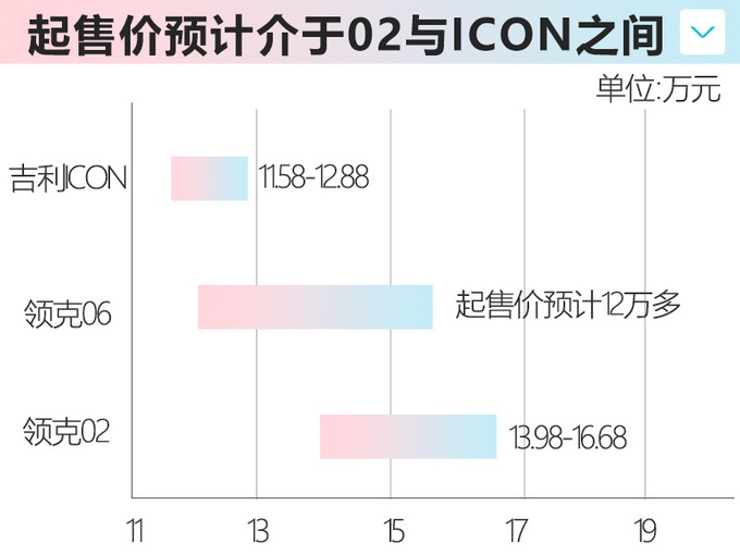 领克06将上市 比领克02小 预计售12万起