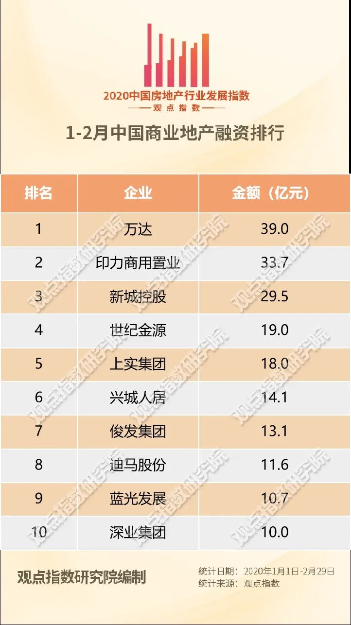 万达地产排名2020排名_2020年中国房地产企业运营收入排行榜