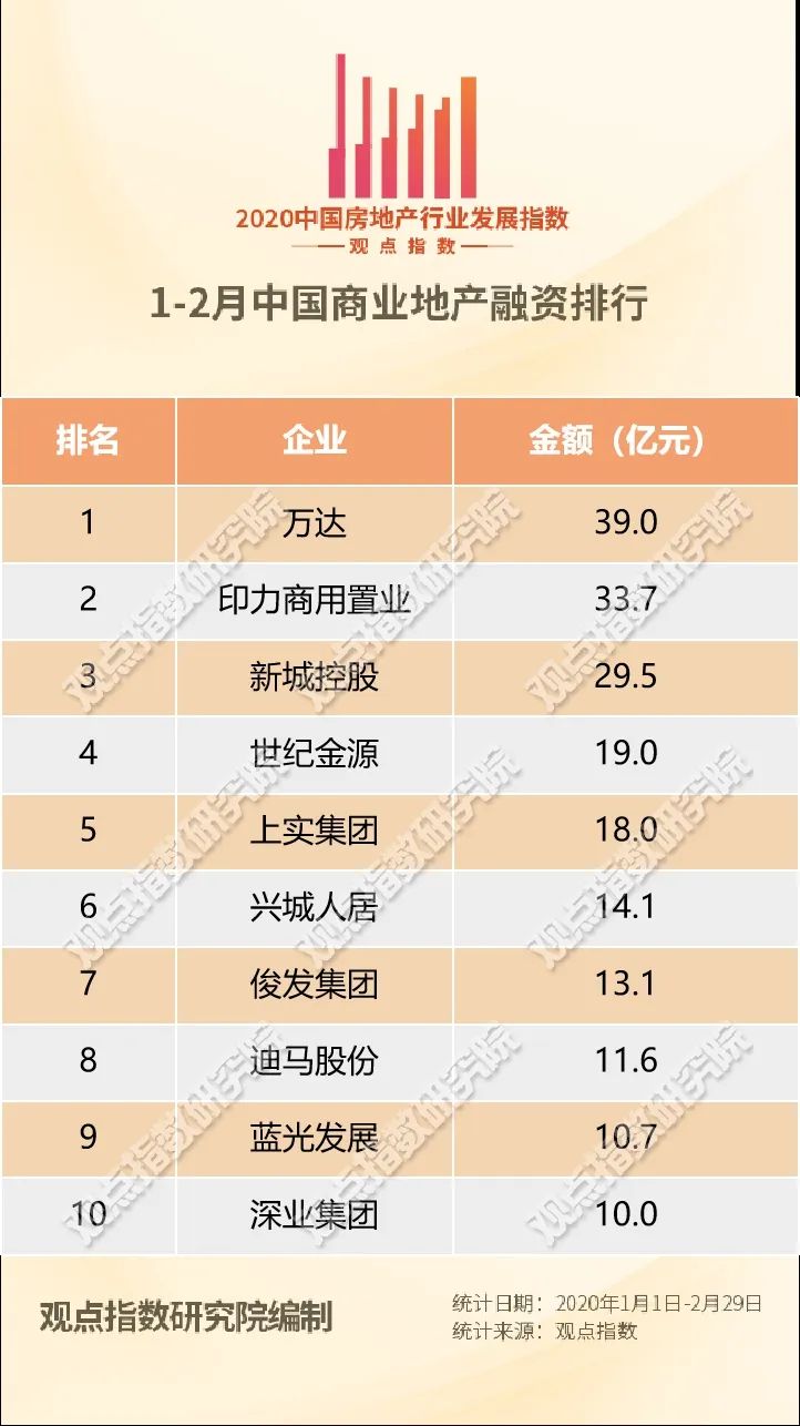 金地产排名2020_2020中国房地产上市公司百强:龙湖金科迪马榜上有名