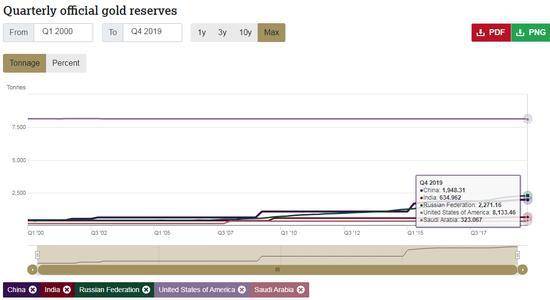 各国央行黄金储备