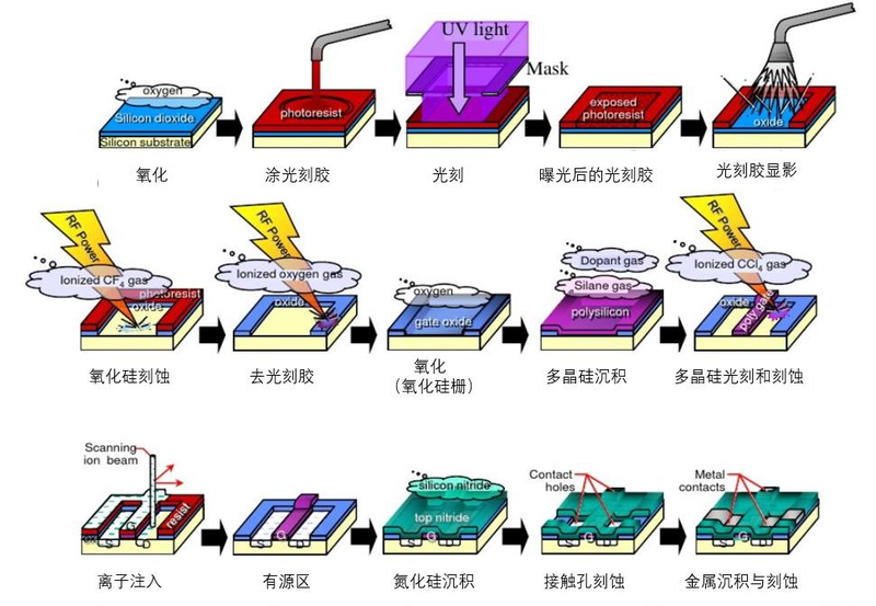 光刻机,刻蚀机和薄膜沉积设备是芯片制造过程中的三大核心设备.