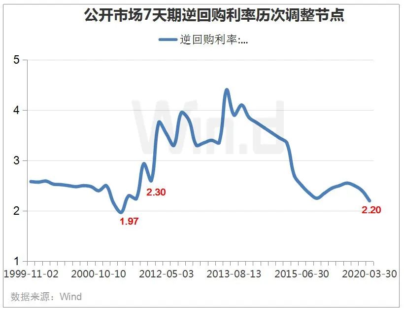 “降息”了！A股4月更有看头