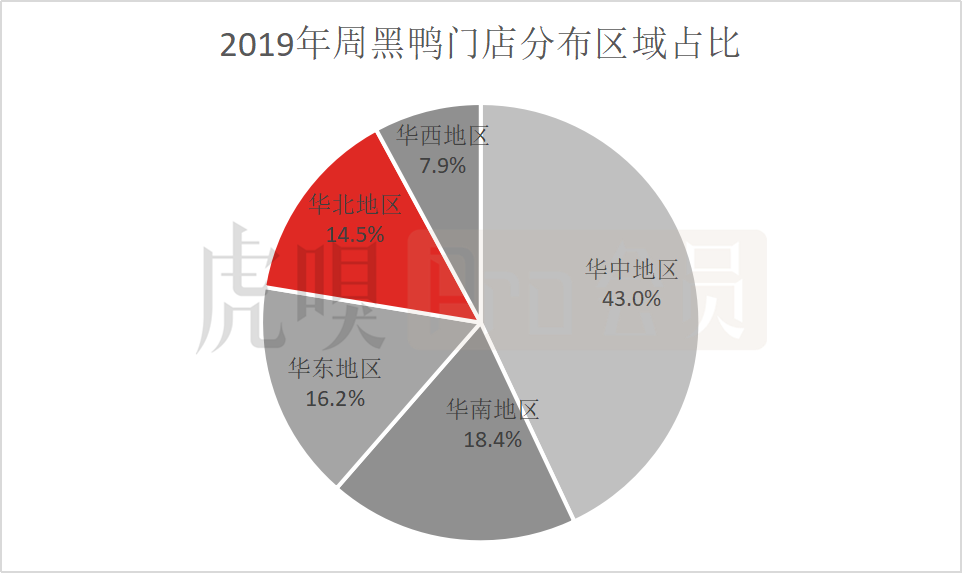 截至2019末,周黑鸭门店数量达到1301家,目前主要集中在华中地区,华中