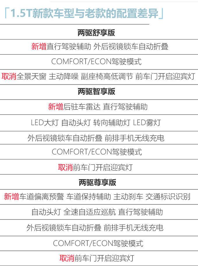 广汽本田新款冠道上市22万起售配置升级更豪华
