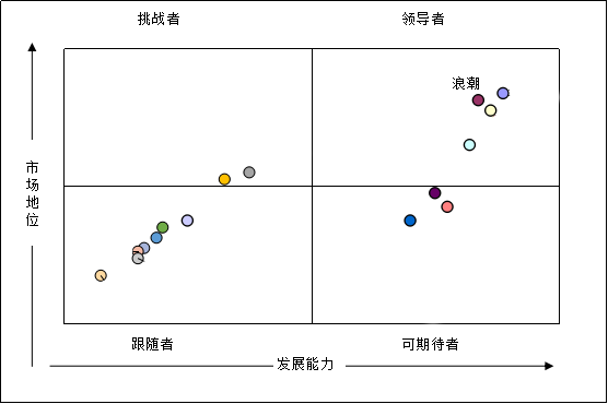 浪潮hcmcloud位列人力资源管理软件大型企业市场第一位