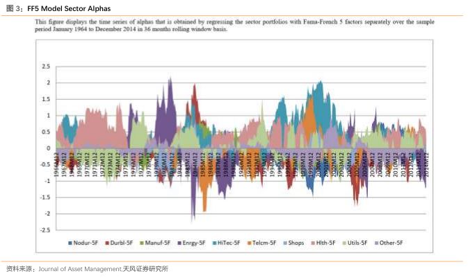 利用Fama-French五因子模型的alpha进行行业轮动投资组合_新浪财经_新浪网